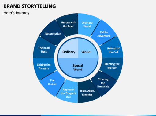 Brand Storytelling in 2025: What Works (From Real Examples)