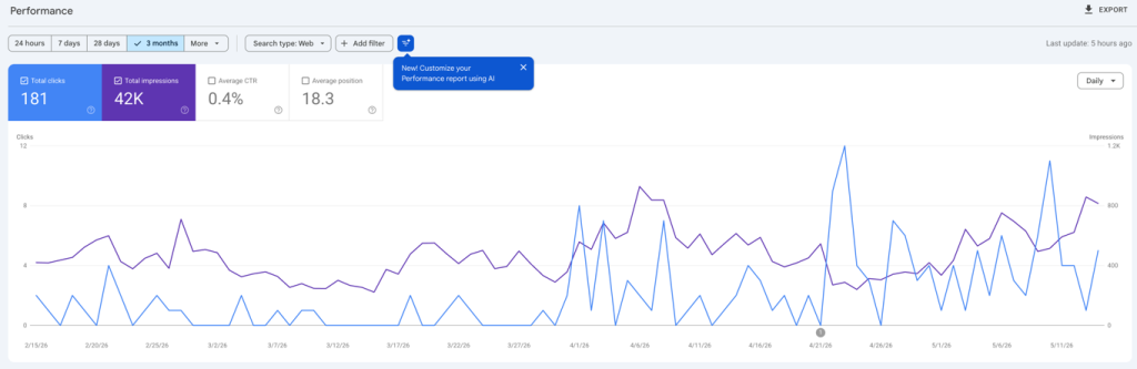 Performance metrics with clicks and impressions my google analytics