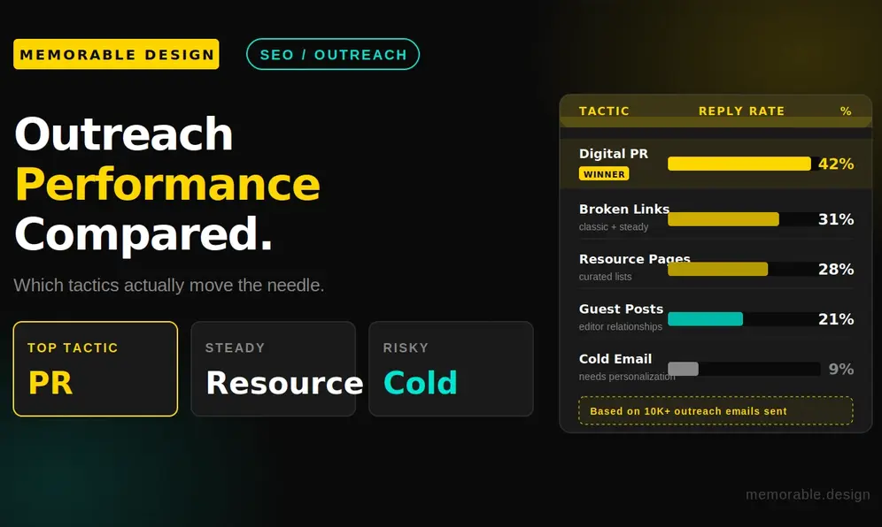 Campaign Performance by Outreach Strategy