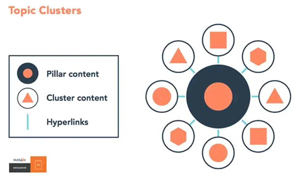 2. Crafting the Spokes (The Clusters)