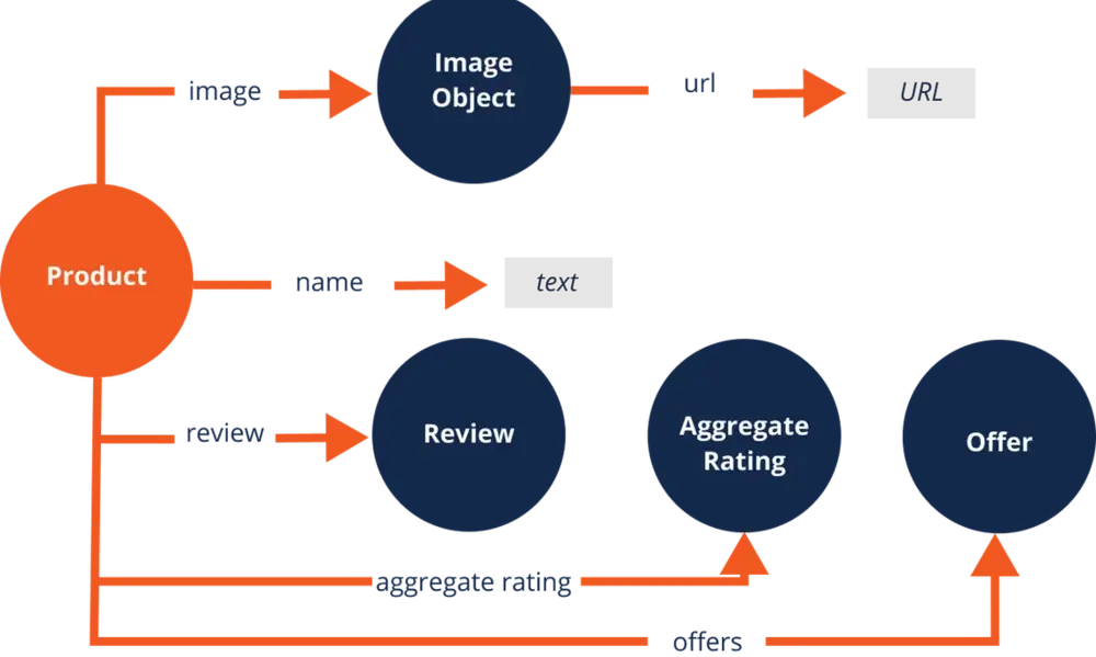 3. Implementing High-Density Schema Markup