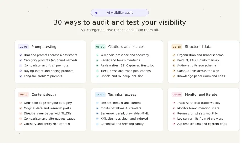 30 Ways to Audit and Test Your Visibility