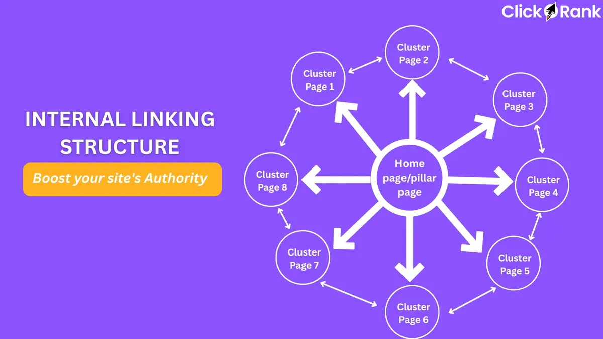 internal linking strategy 2026