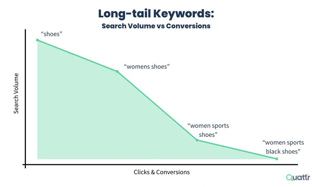 Strategies for Modern Long Tail Keyword Research