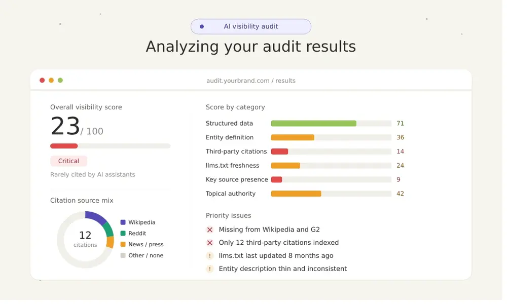 Analyzing Your Audit Results