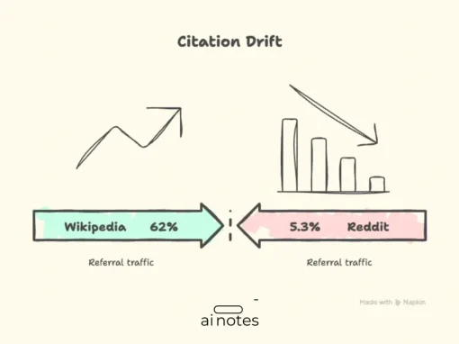 Reddit and Wikipedia Are Eating Your AI Citations. Here’s What to Do