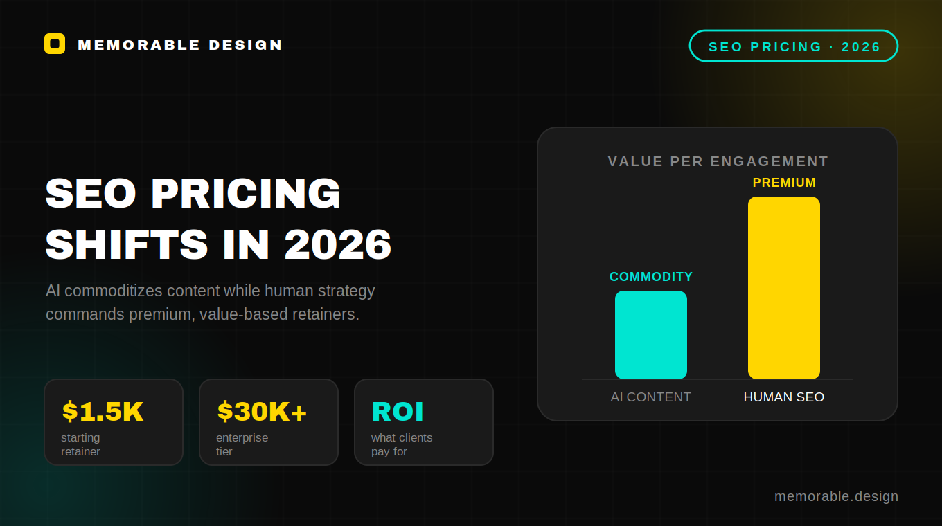 Infographic displaying SEO pricing shifts in 2026, comparing lower value commodity AI content to premium, value-based human SEO retainers ranging from $1.5K to $30K+.
