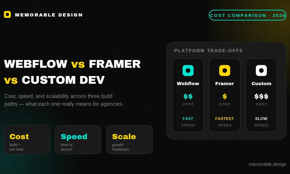 Webflow vs Framer vs Custom: A Cost Comparison for Agencies in 2026