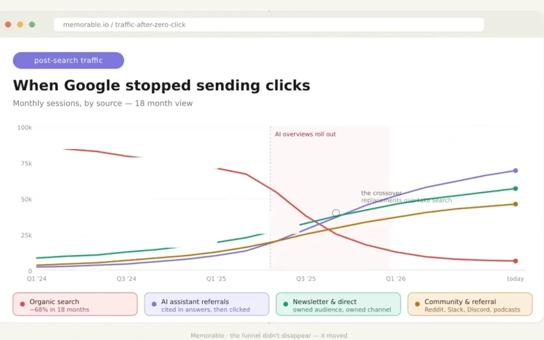 Zero-Click Search Killed My Traffic. Here’s What Replaced It