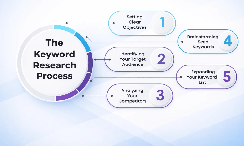 How to Start Keyword Research SEO with the Right Strategy