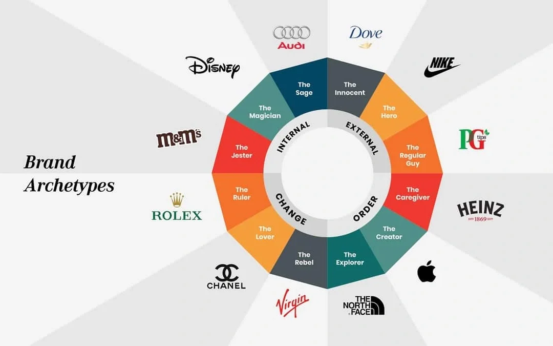 Brand Archetypes: The Complete Guide to Building a Strong Brand